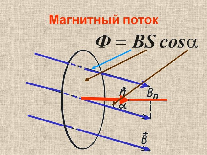 магнитный поток