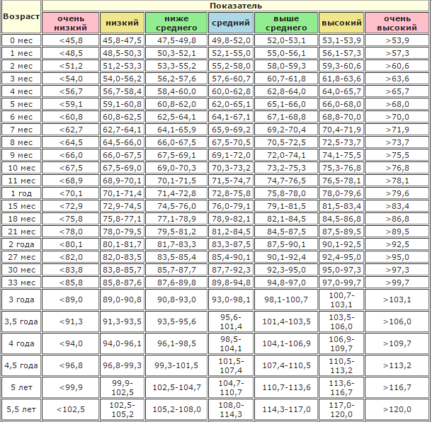 нормы роста и веса девочек по возрасту, см
