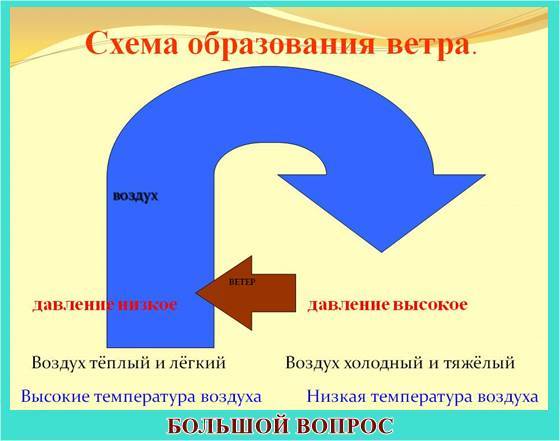 презентация, почему идет дождь и дует ветер