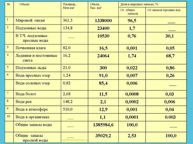 Водные ресурсы мира / Как расположить объекты в порядке уменьшения объёма пресных вод