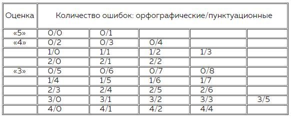 Тотальный диктант критерии выставления оценки