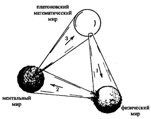 Пенроуз. Путь к реальности. 1.4. Три мира и три великие загадки