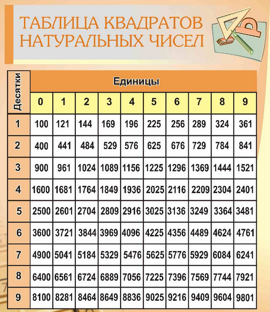 Таблица квадратов от 10 до 99