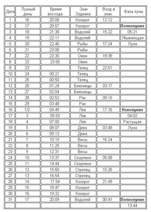 Неблагоприятные дни в июле 2015 года, Лунный календарь на июль 2015 года, фазы луны