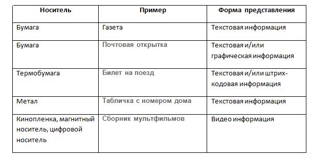 Вкус лимона вид информации по форме представления. Вкус лимона вид информации по форме представления