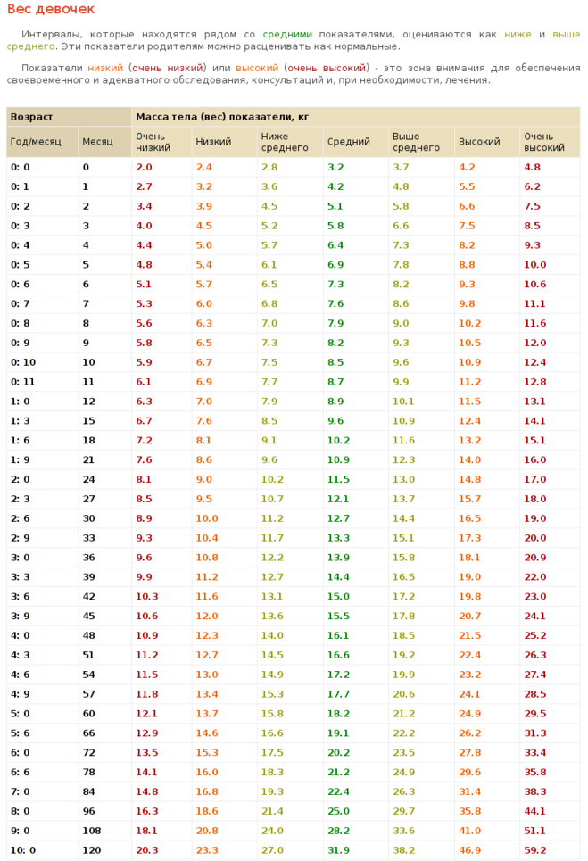Таблица веса девочек в зависимости от возраста