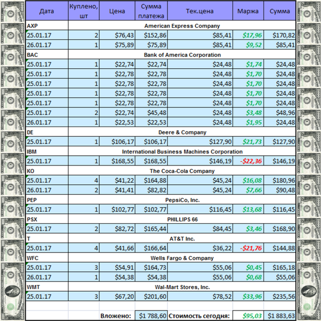Портфель американских акций созданный в январе 2017 по состоянию на июль 2017 года