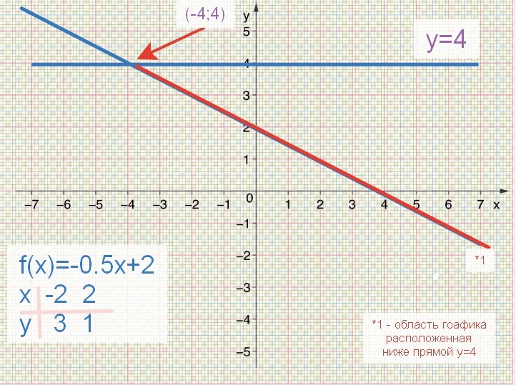 График функции y=0,5x. 5 x2. График y 0. Y x2 2 график функции парабола. График y 0.