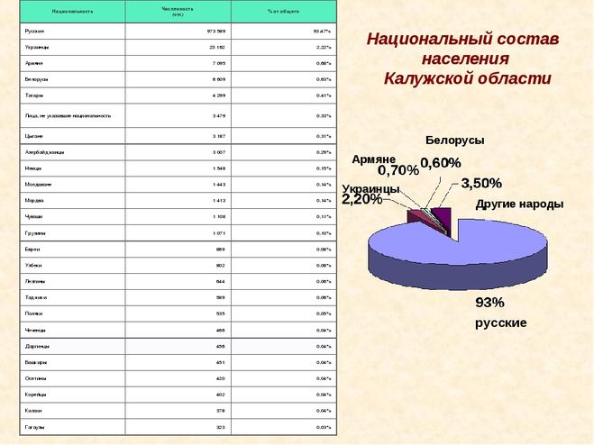 Какие народы населяют Калужскую область?