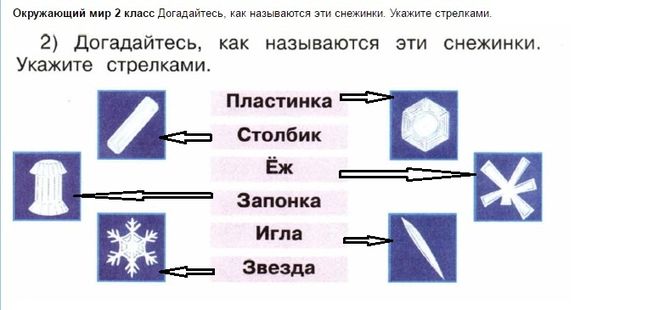 какие бывают снежинки - окружающий мир