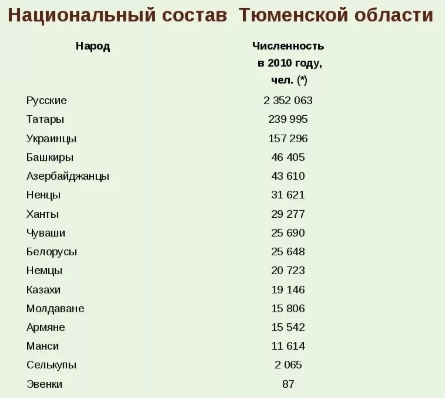 Население Тюменской области