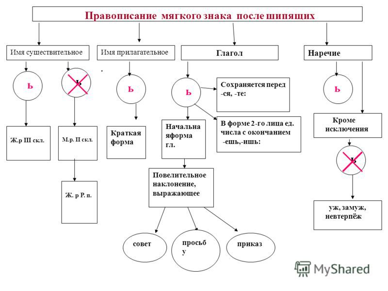Правописание ь после шипящих в именах существительных. Правила написания мягкого знака на конце. Ь на конце глаголов после шипящих. Правила написания мягкого знака на конце. Правило правописания ь знака после шипящих.