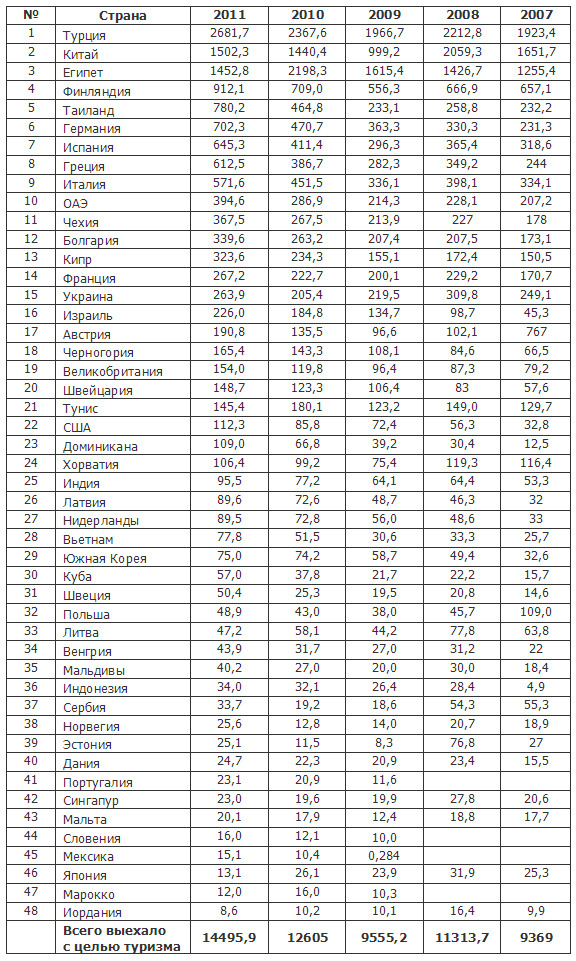 поток туристов из России