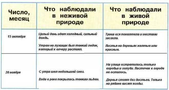 Окружающий мир 2 класс Как заполнить таблицу на стр 27 "В гости к осени"?