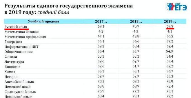 средний балл егэ 2019