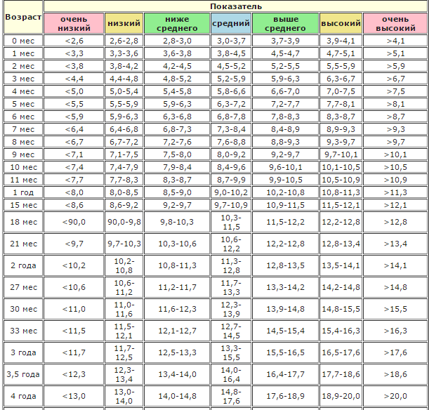 нормы роста и веса девочек по возрасту, кг