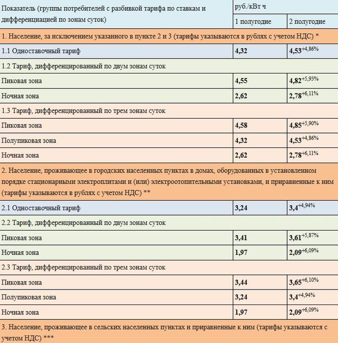 Стоимость Киловатта По Регионам