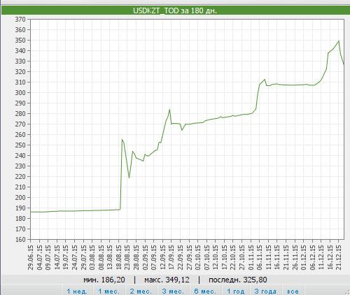 график курса тенге во втором полугодии 2015