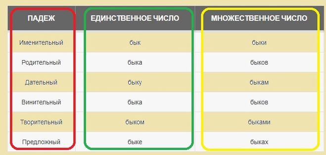 Какие можно составить предложения со словом "бык"