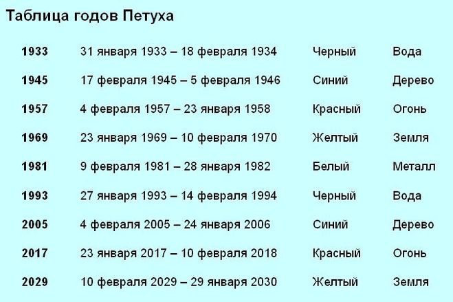 2029 год Петуха.