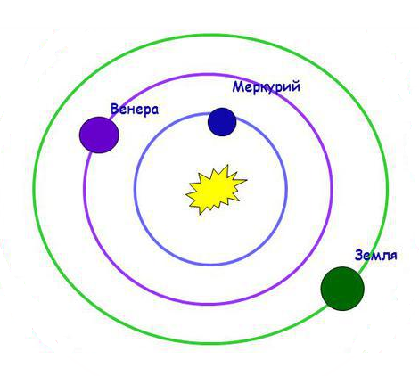 Меркурий Венера Земля