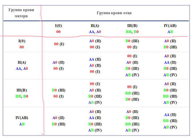 Кровь 1 отрицательная совместимость. Резус-конфликт при беременности таблица. У мамы 1 положительная у папы 3 положительная у ребенка 2 положительная. Вторая отрицательная группа это. Вторая отрицательная группа это.