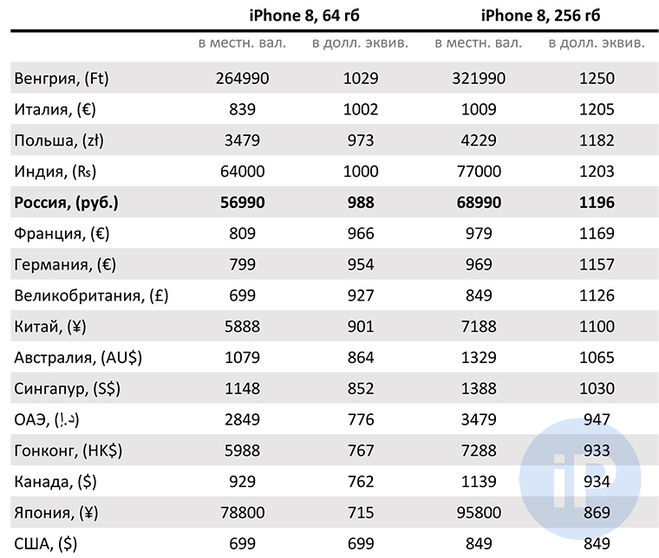 Цены на iPhone 8 от 6.11.2017.