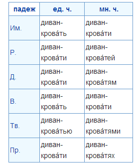 Кровать какое склонение существительного. Мягкой мебелью падеж. Склонение слова кровать. Кровати родит падеж множ число. Постель склонение