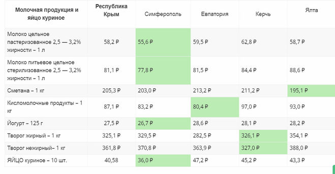 цены на молоко, яйца в Крыму 2019