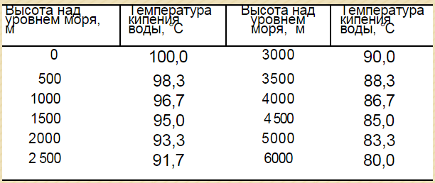 при какой температуре вода в горах начинает кипеть