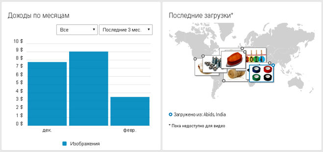 Продажи через Шаттерсток в декабре, январе и феврале