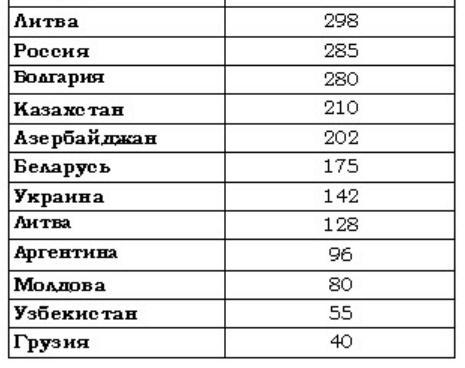 Пенсия в Казахстане и России