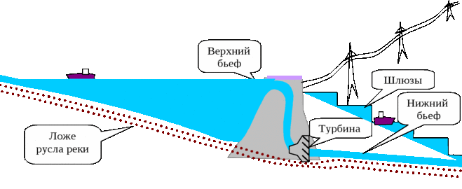 Что такое верхний бьеф?