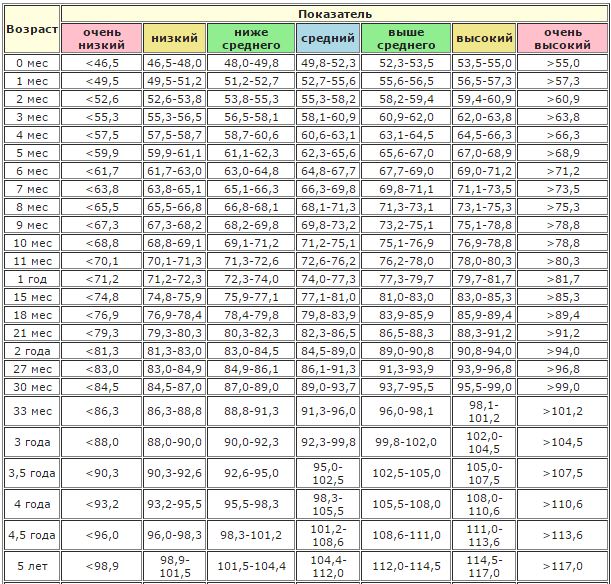 нормы роста мальчиков по возрасту, см