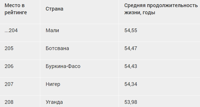 самя низкая продолжительность жизни, самая высокая продолжительность жизни