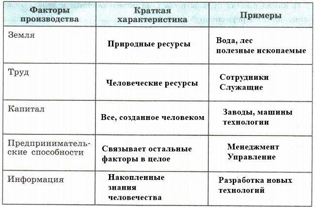 факторы производства, 8 класс