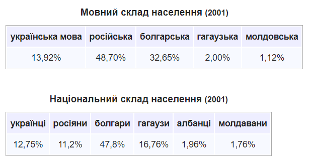 Болград статистика