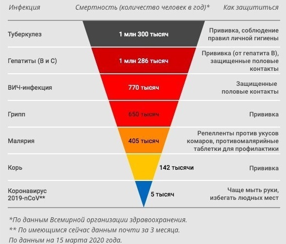 смертность орви и гриппа, смертность от ковид-19