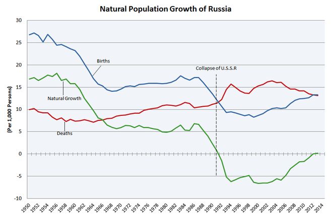 Синяя линия-количество рожденных, красная-смертей, зеленая-естественный прирост