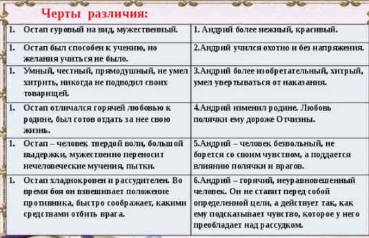 Остап и Андрий сравнительная характеристика характеры типы