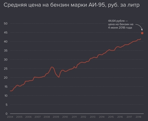 На какие продукты и услуги влияют цены на бензин?