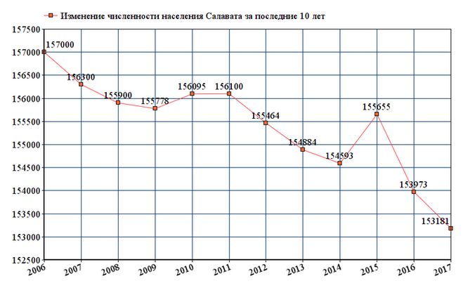 Салават. Какая численность населения на 2019 год