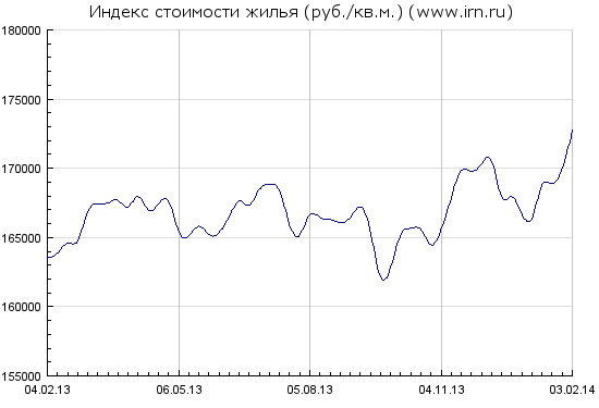 Стоимость недвижимости Москвы за последний год в рублях