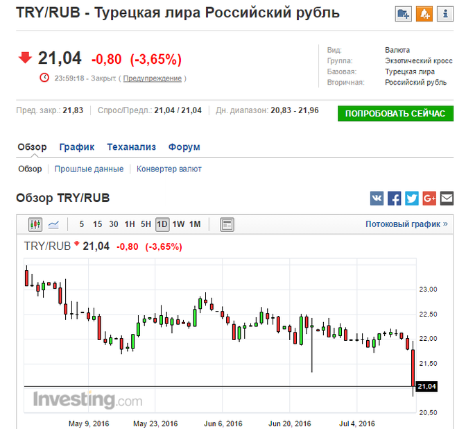 Сколько рублей в лире в турции