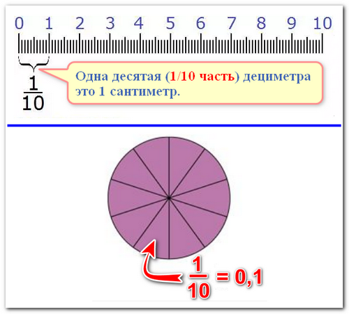 Примеры 1/10 части