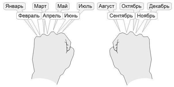 как определить сколько дней в месяце