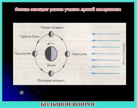 доклад, почему луна бывает разной