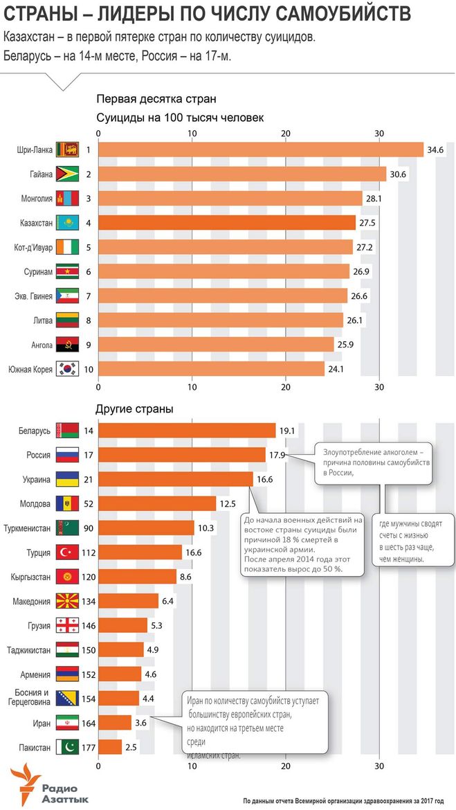 Рейтинг по суицидам