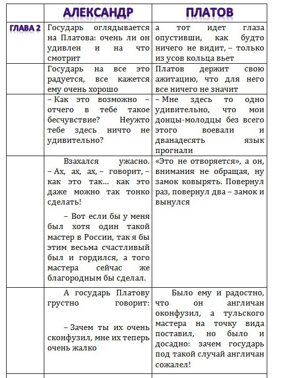 Сказ «Левша» глава вторая, какие цитаты характеризуют раскрывают образ императора Александра и донского казака Платова?