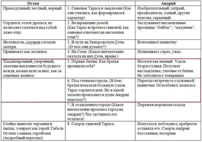 Остап и Андрий в битве